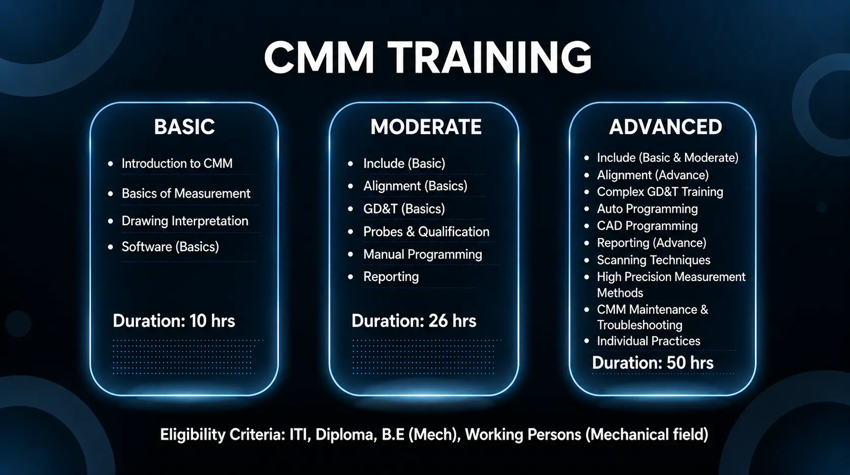 CMM Training course levels showing Basic, Moderate, and Advanced modules with duration details for mechanical students and working professionals.